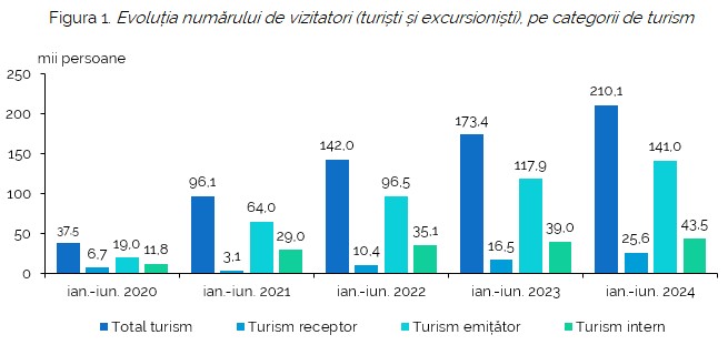 turism cifre biroul național de statistica